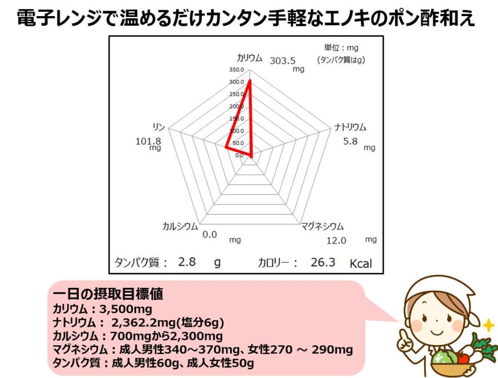 えのき茸のポン酢和えの成分グラフ