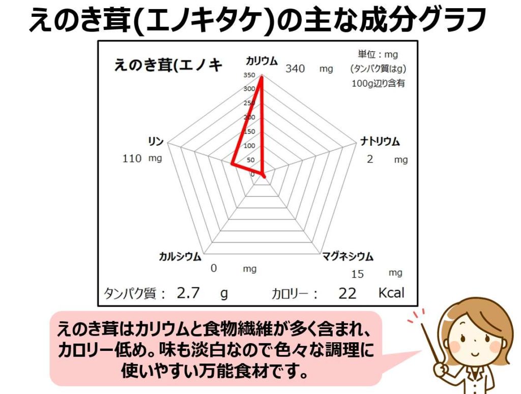 えのき茸の成分グラフ