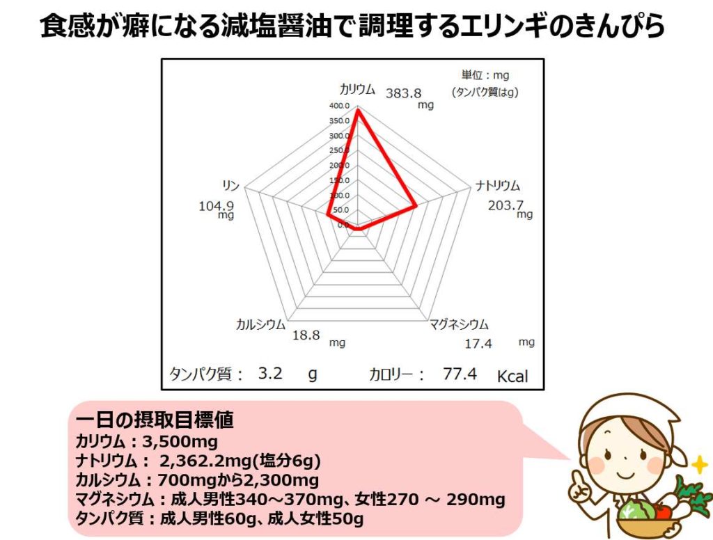 エリンギきんぴらの成分グラフ