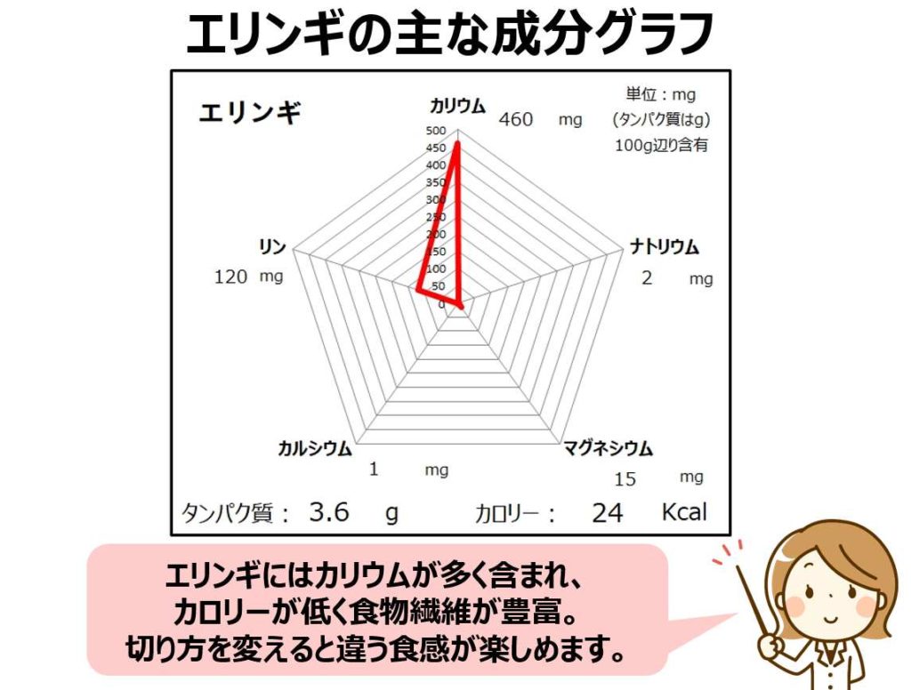 エリンギの成分グラフ