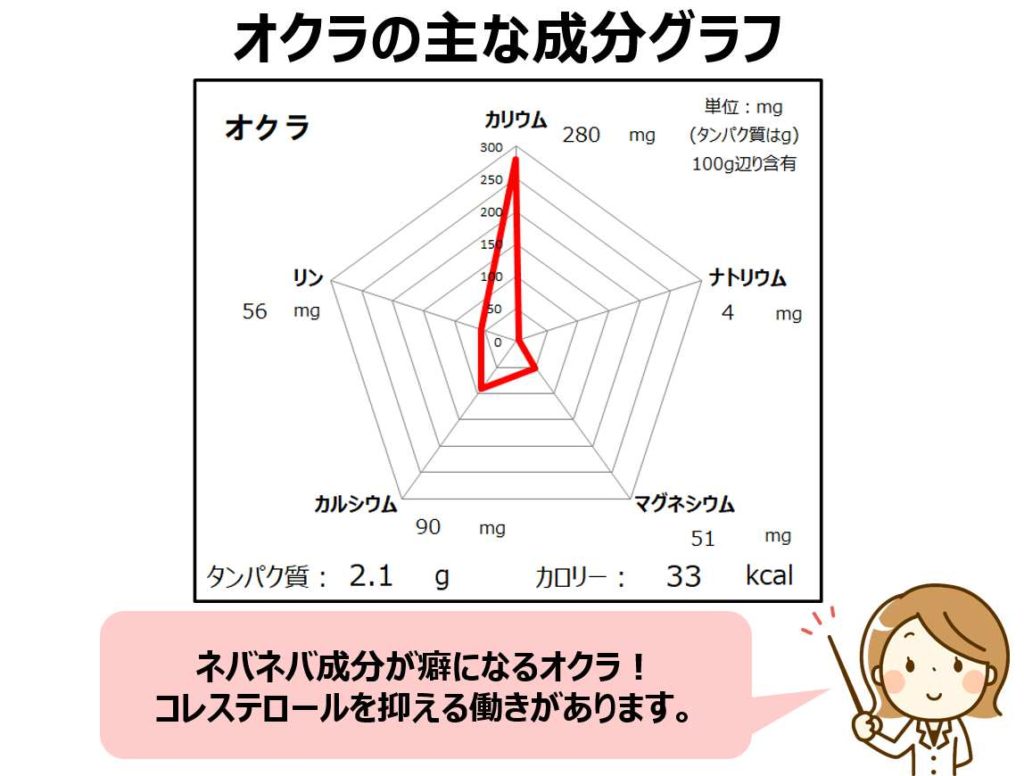 オクラのカリウム・マグネシウム・マグネシウム成分グラフ