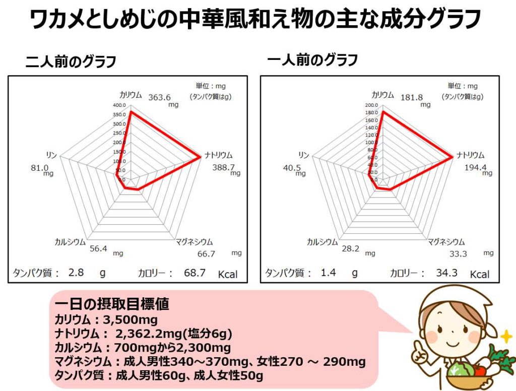 ワカメとしめじの中華和え成分グラフ