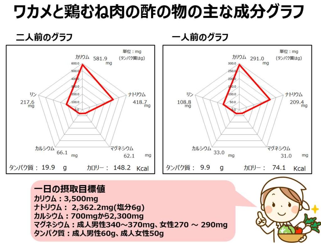 ワカメと鶏むね肉の酢の物の成分グラフ