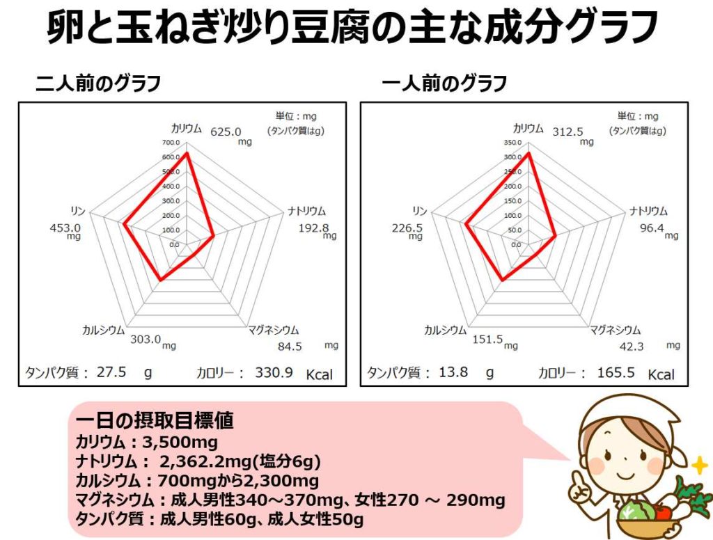 炒り卵の成分グラフ