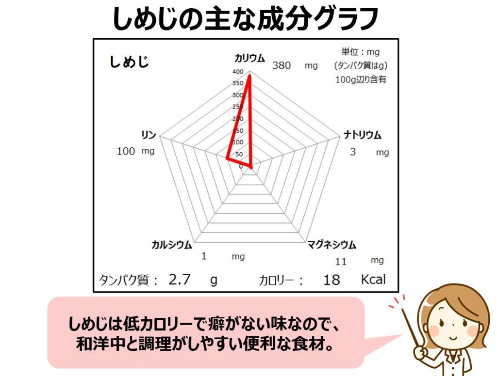 しめじの成分グラフ