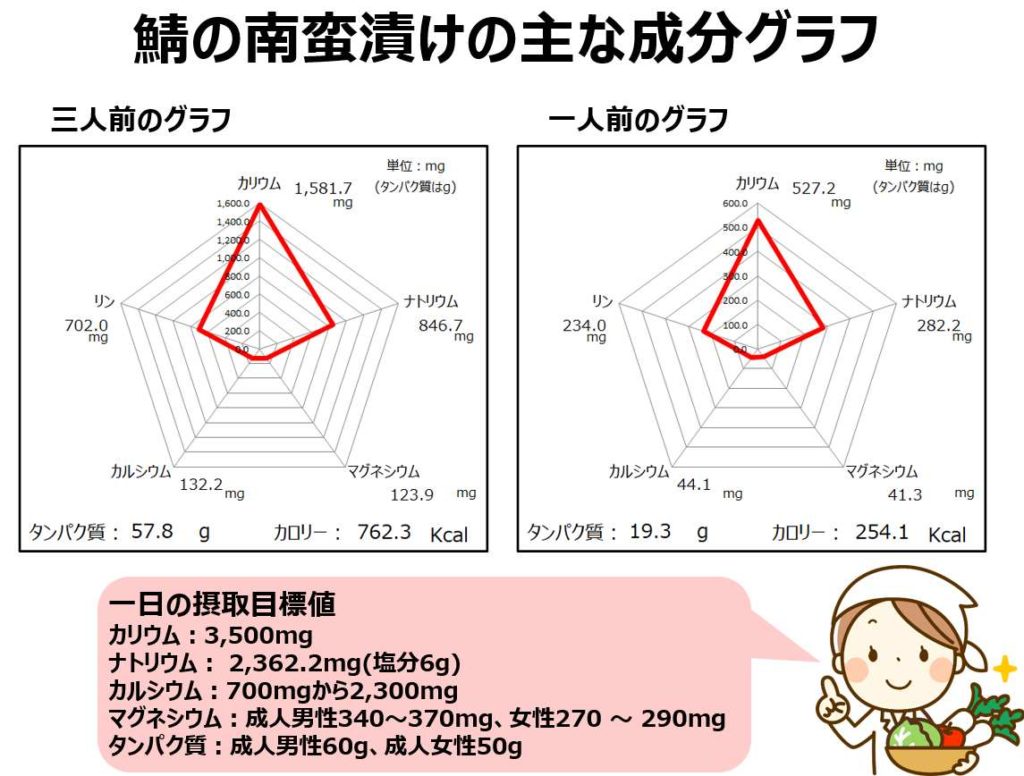 鯖の南蛮漬けの成分グラフ