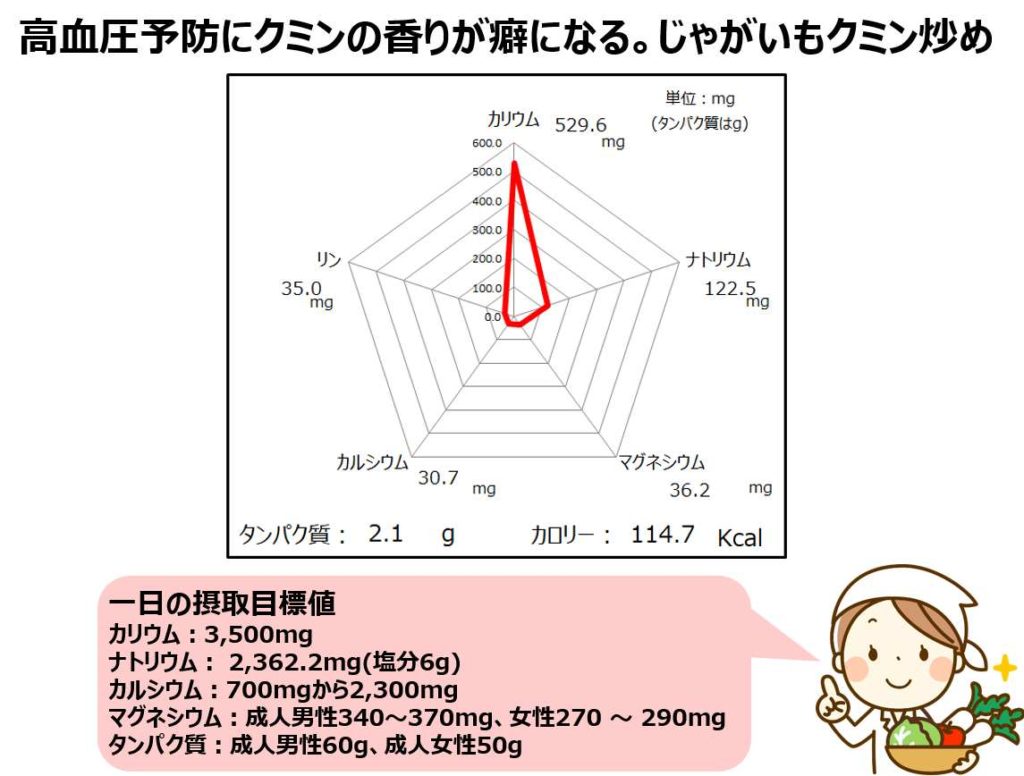 じゃがいもクミン炒め成分グラフ