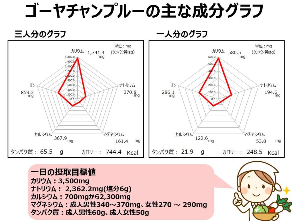 ゴーヤチャンプルーの成分グラフ