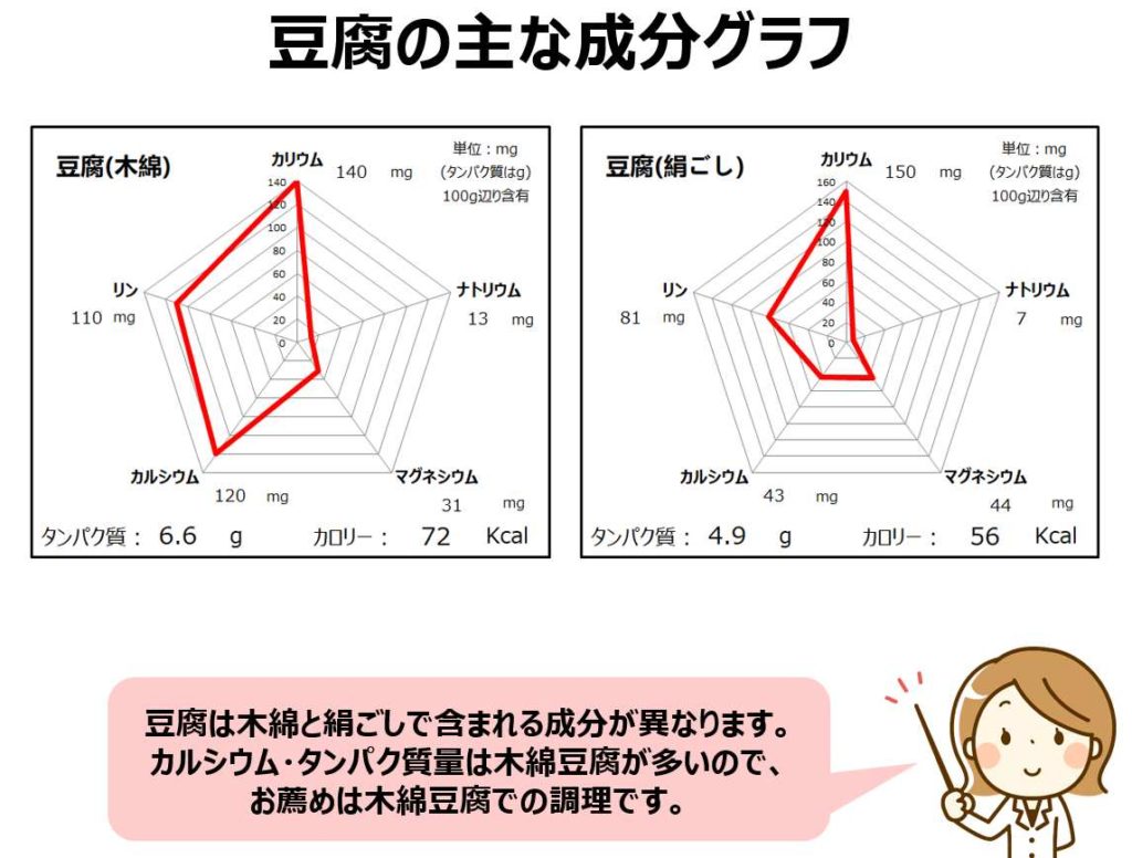 木綿豆腐と絹ごし豆腐の成分グラフ