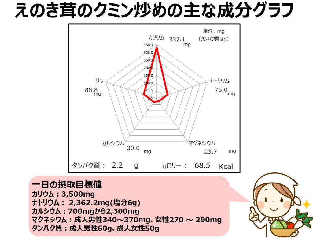 えのき茸のクミン炒めの成分グラフ