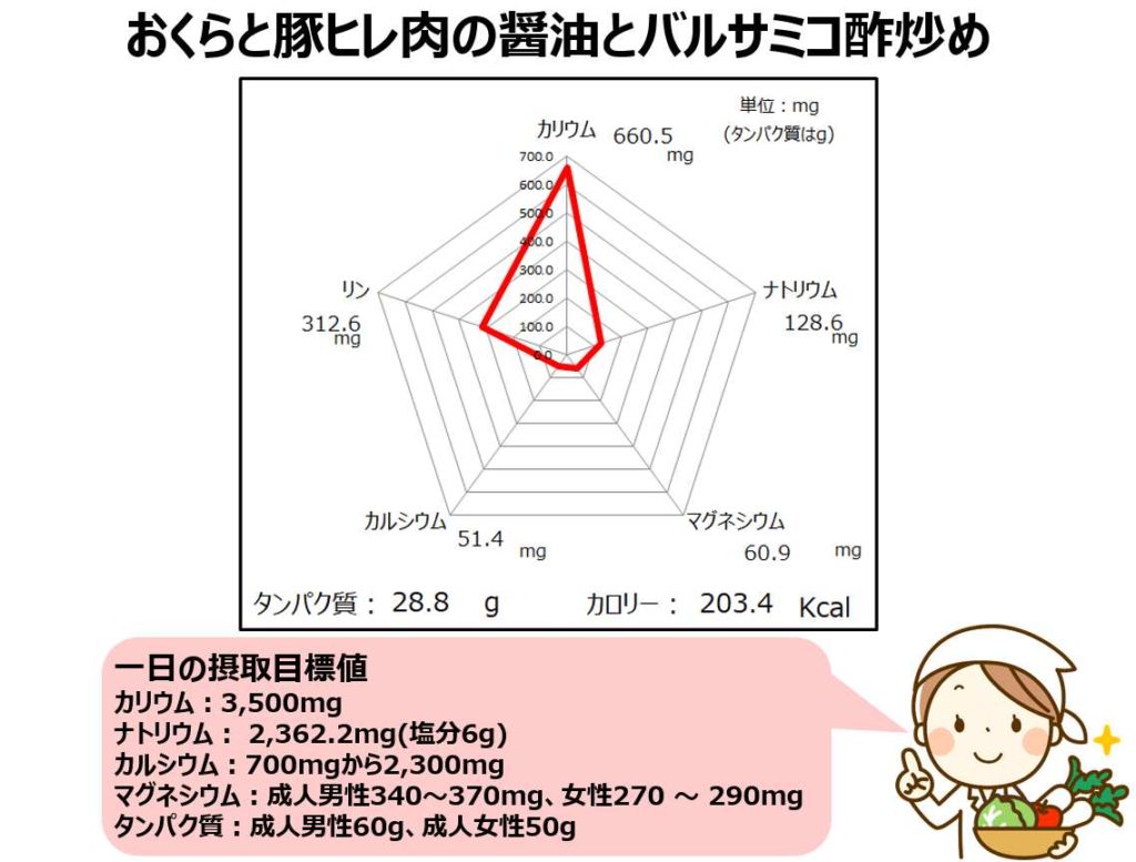 バルサミコ酢炒めの成分グラフ