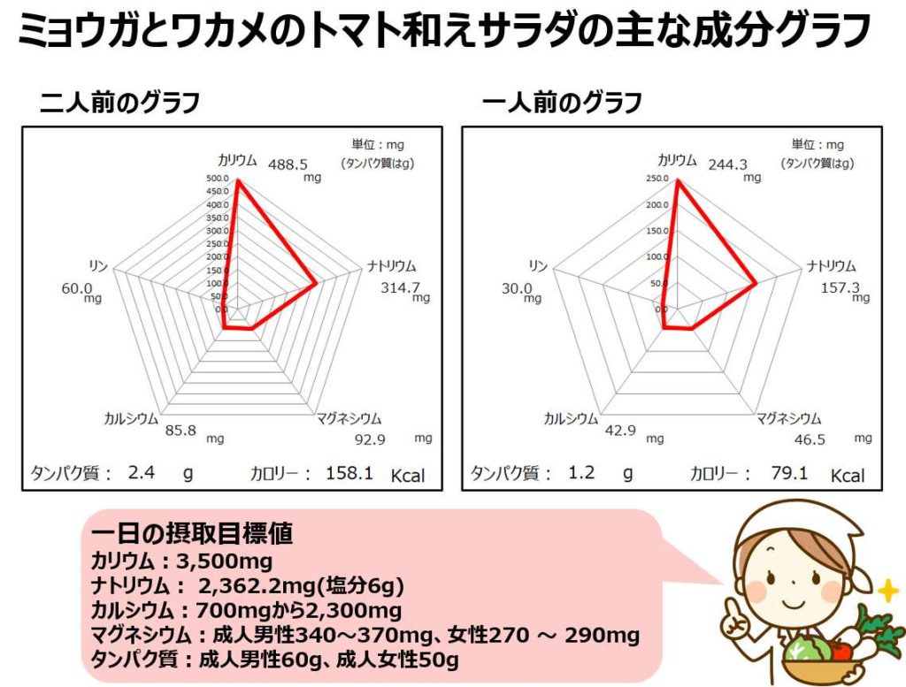 ワカメとみょうがとトマトのサラダの成分グラフ