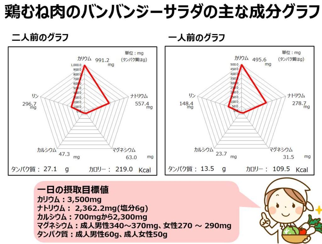 鶏むね肉のバンバンジーサラダの成分グラフ