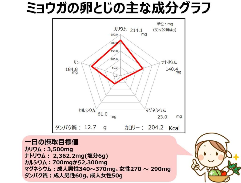 ミョウガの卵とじの成分グラフ